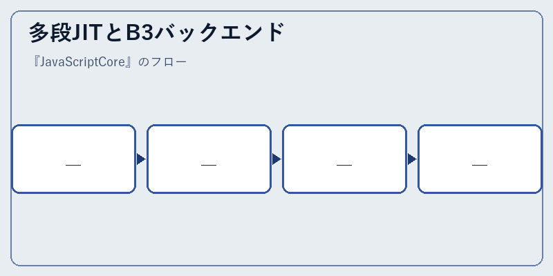 多段JITとB3バックエンド
