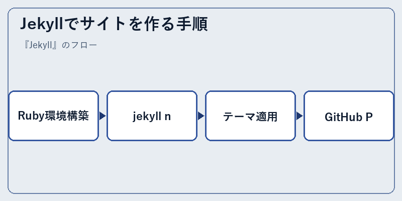 Jekyllでサイトを作る手順