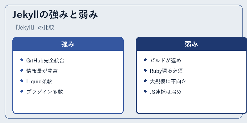 Jekyllの強みと弱み
