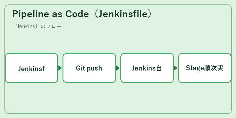 Pipeline as Code（Jenkinsfile）