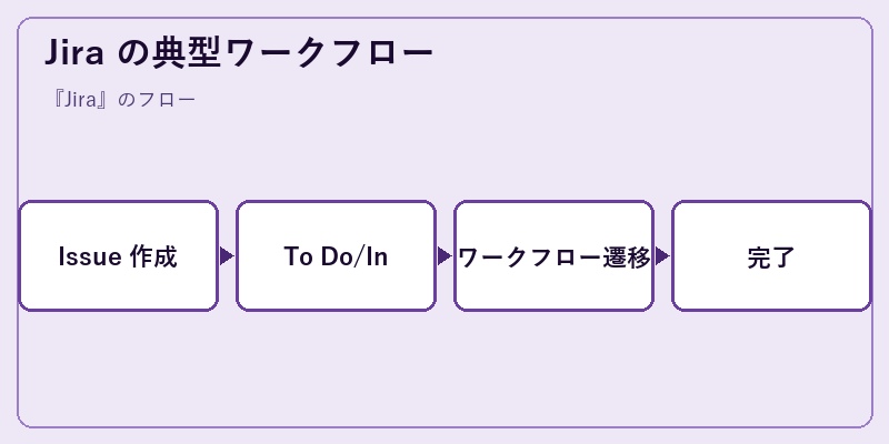 Jira の典型ワークフロー