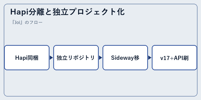 Hapi分離と独立プロジェクト化