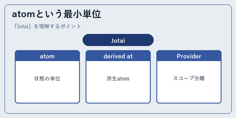 atomという最小単位