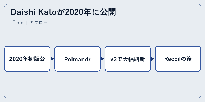 Daishi Katoが2020年に公開