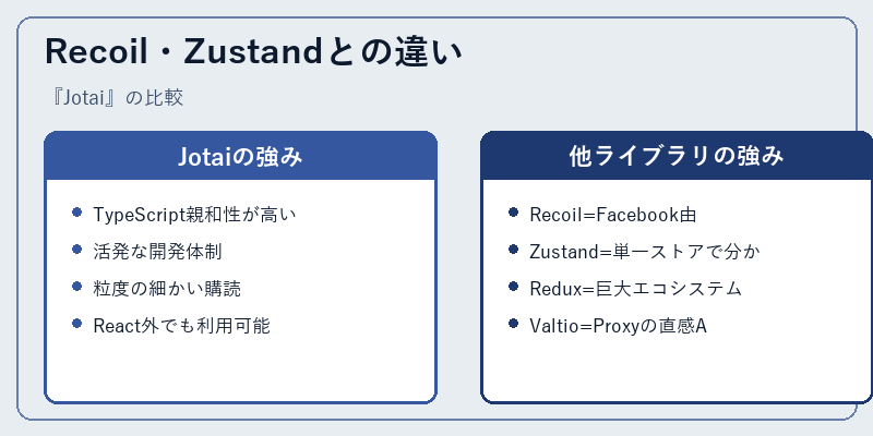 Recoil・Zustandとの違い