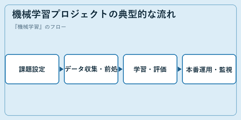 機械学習プロジェクトの典型的な流れ