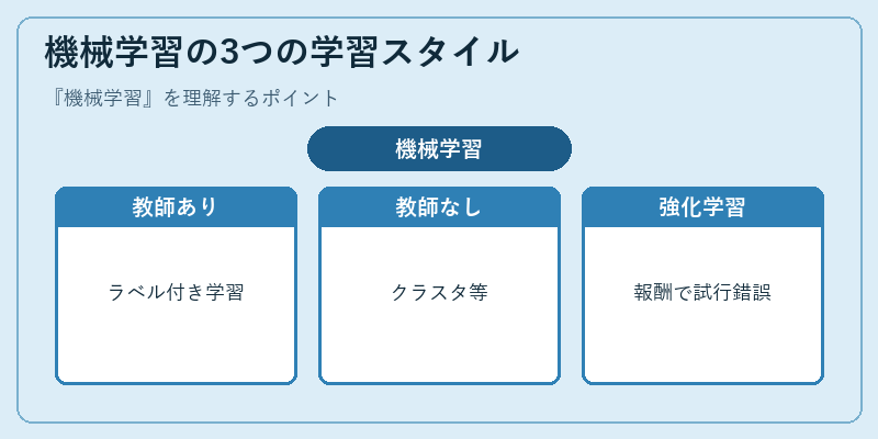 機械学習の3つの学習スタイル