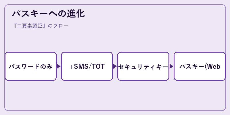 パスキーへの進化