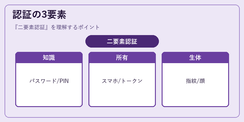 認証の3要素