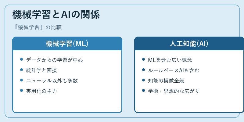 機械学習とAIの関係