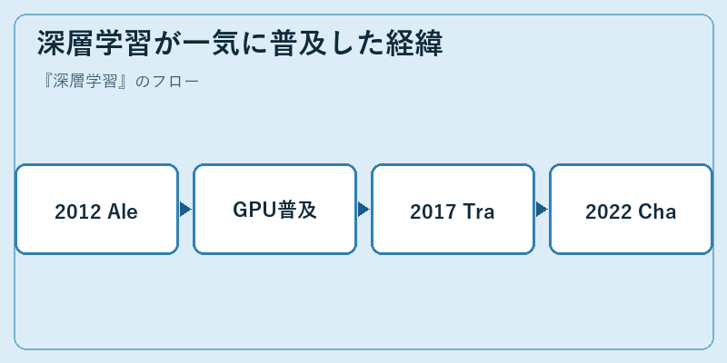 深層学習が一気に普及した経緯