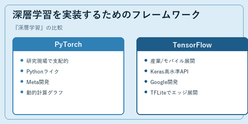 深層学習を実装するためのフレームワーク