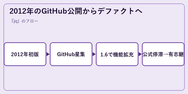 2012年のGitHub公開からデファクトへ
