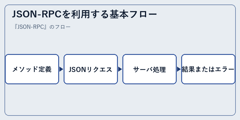 JSON-RPCを利用する基本フロー