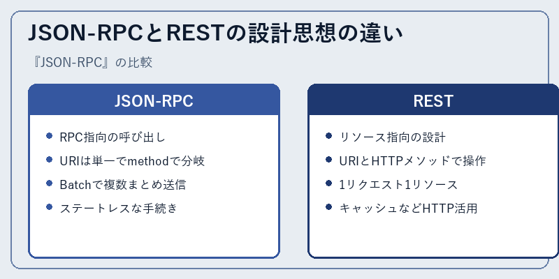 JSON-RPCとRESTの設計思想の違い