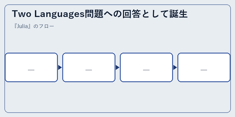 Two Languages問題への回答として誕生