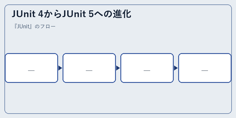 JUnit 4からJUnit 5への進化