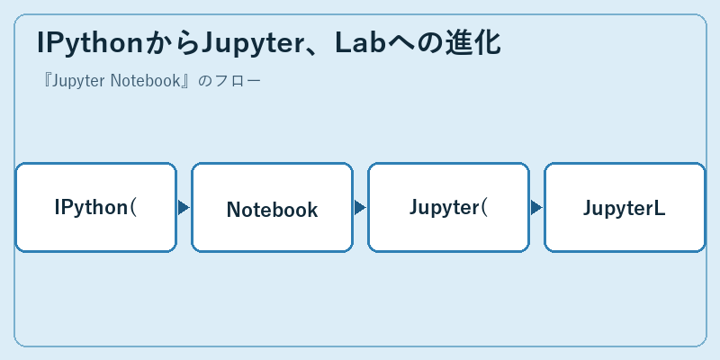 IPythonからJupyter、Labへの進化