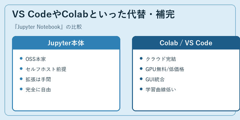 VS CodeやColabといった代替・補完