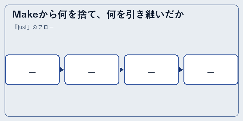 Makeから何を捨て、何を引き継いだか