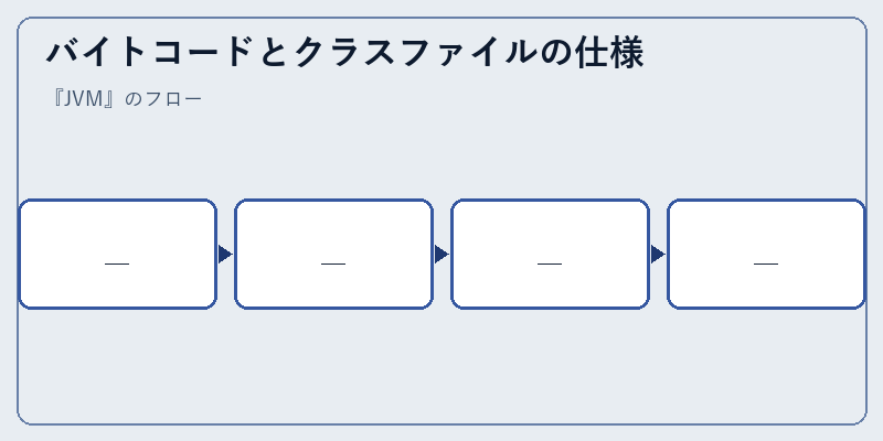 バイトコードとクラスファイルの仕様