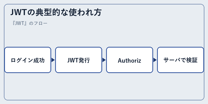 JWTの典型的な使われ方