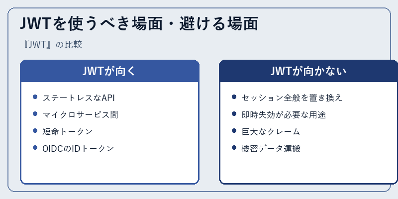 JWTを使うべき場面・避ける場面