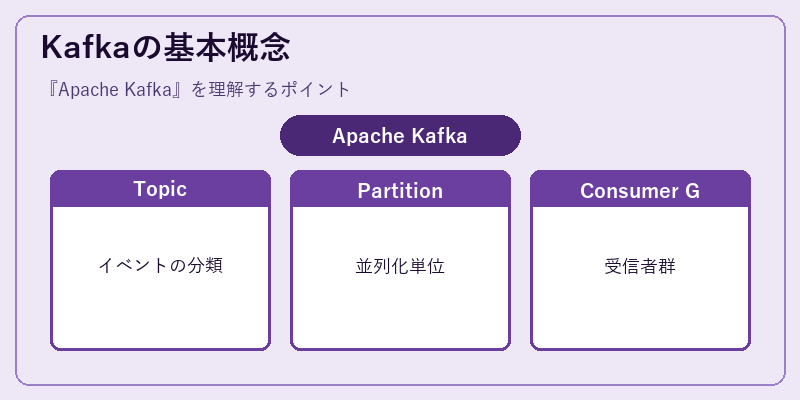 Kafkaの基本概念