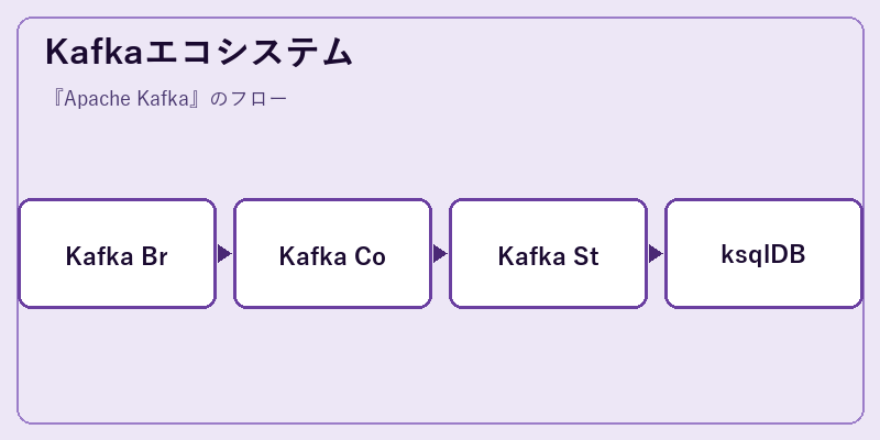 Kafkaエコシステム