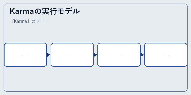 Karmaの実行モデル