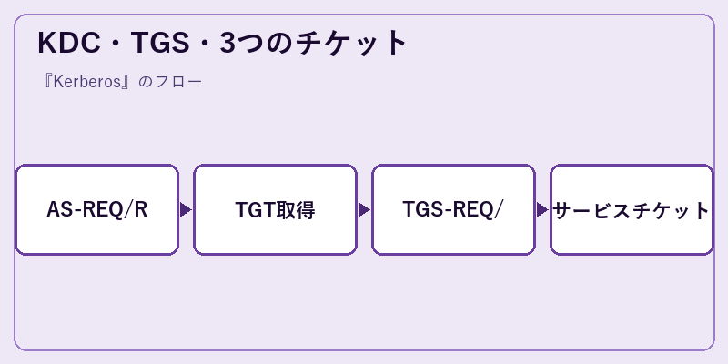 KDC・TGS・3つのチケット