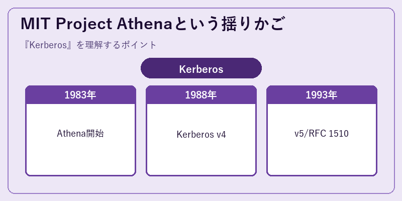 MIT Project Athenaという揺りかご