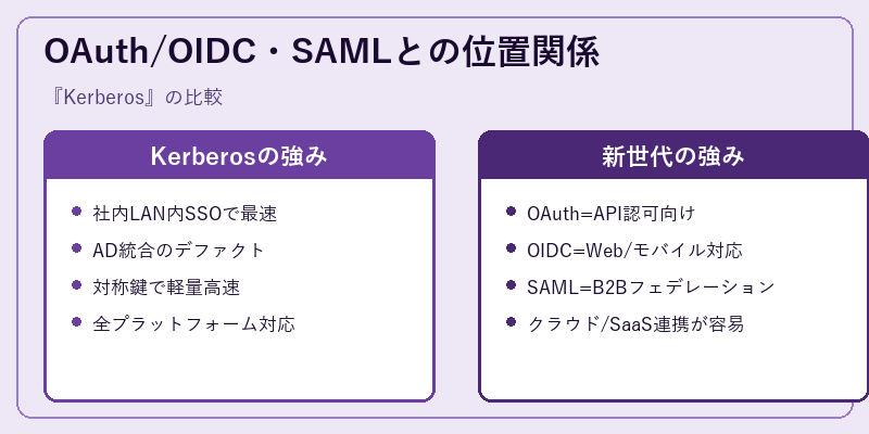 OAuth/OIDC・SAMLとの位置関係