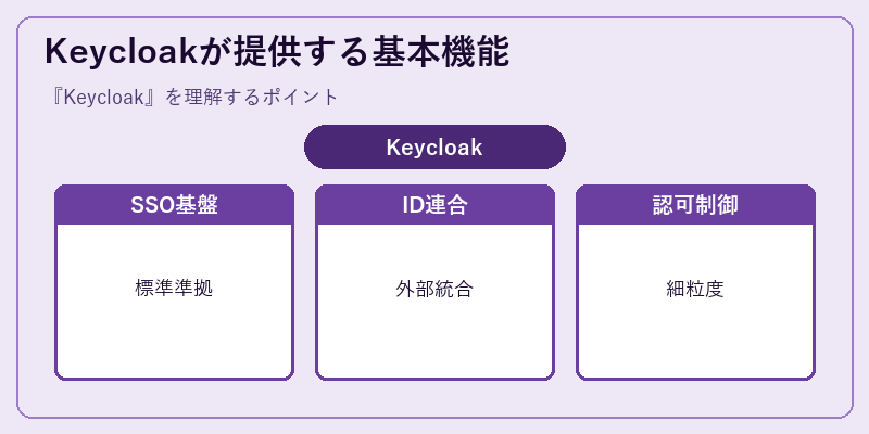 Keycloakが提供する基本機能