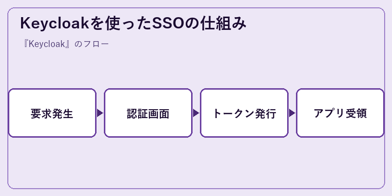 Keycloakを使ったSSOの仕組み