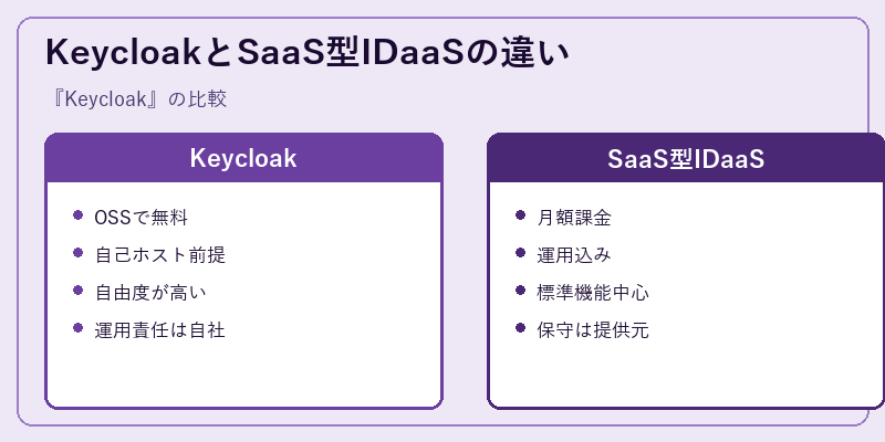 KeycloakとSaaS型IDaaSの違い