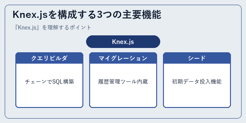 Knex.jsを構成する3つの主要機能