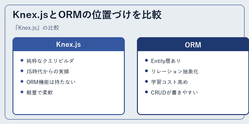 Knex.jsとORMの位置づけを比較