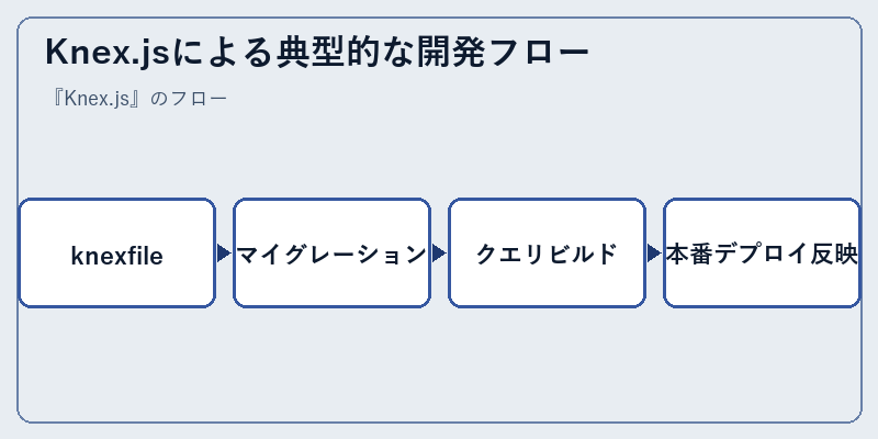Knex.jsによる典型的な開発フロー