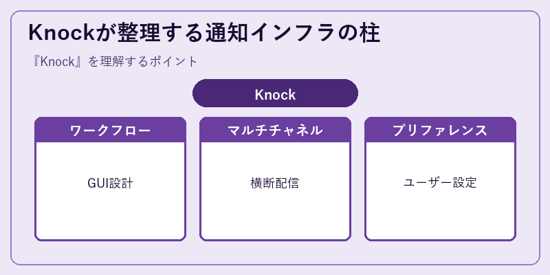 Knockが整理する通知インフラの柱