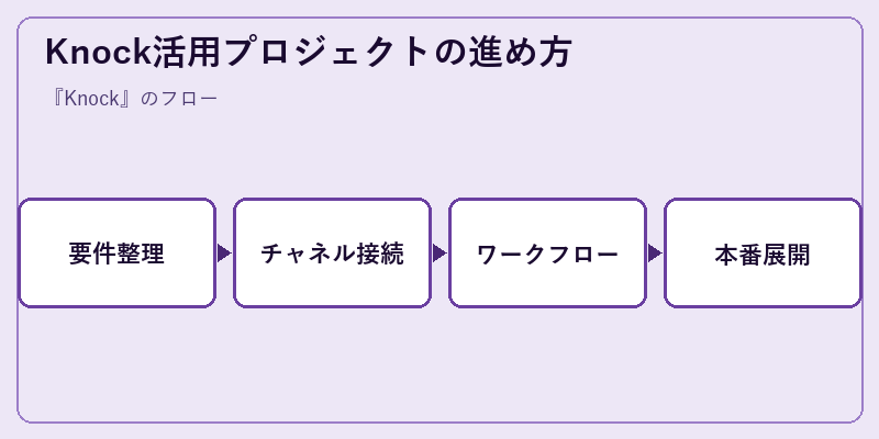Knock活用プロジェクトの進め方