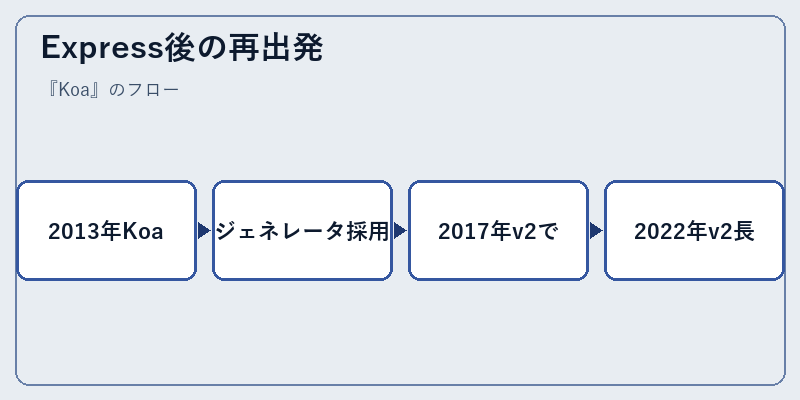 Express後の再出発