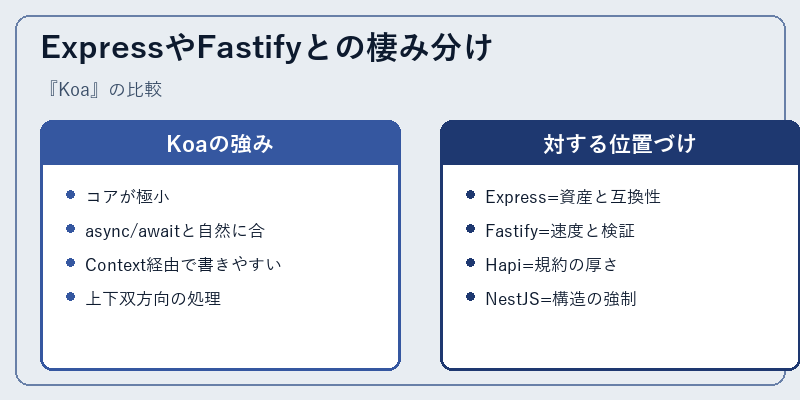 ExpressやFastifyとの棲み分け