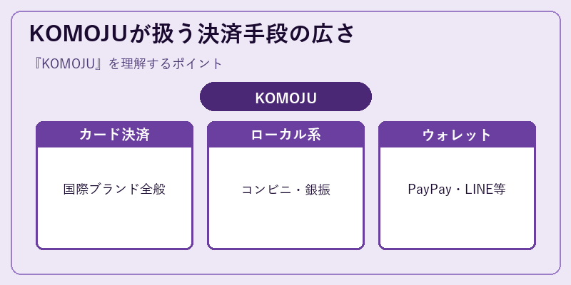 KOMOJUが扱う決済手段の広さ