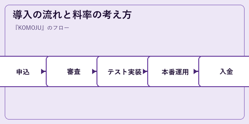 導入の流れと料率の考え方
