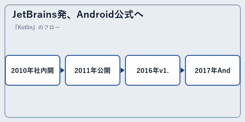 JetBrains発、Android公式へ