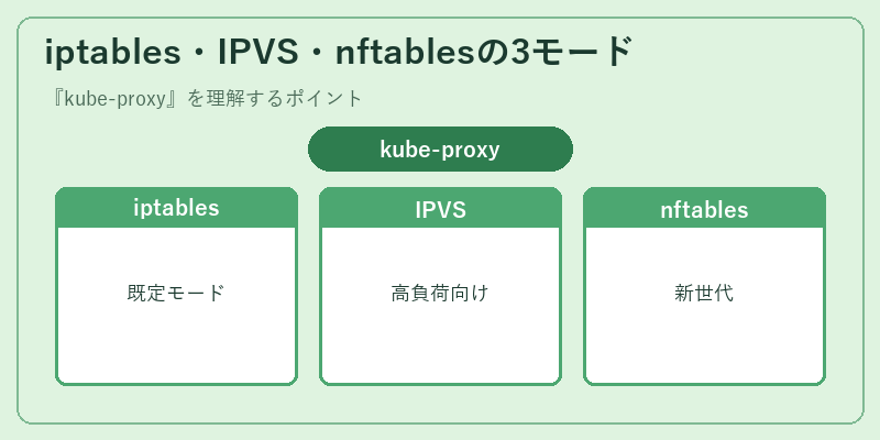 iptables・IPVS・nftablesの3モード