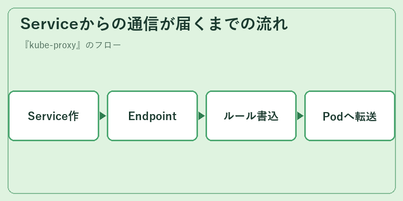 Serviceからの通信が届くまでの流れ