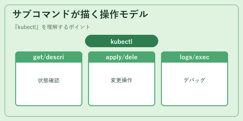 サブコマンドが描く操作モデル