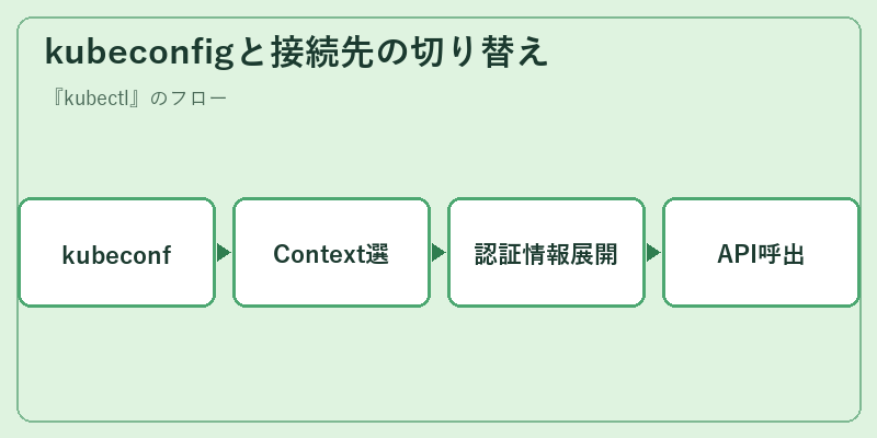 kubeconfigと接続先の切り替え